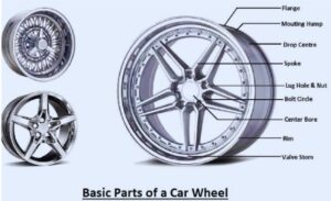Different Parts of a Wheel: Diagram, Features, Working - The ...