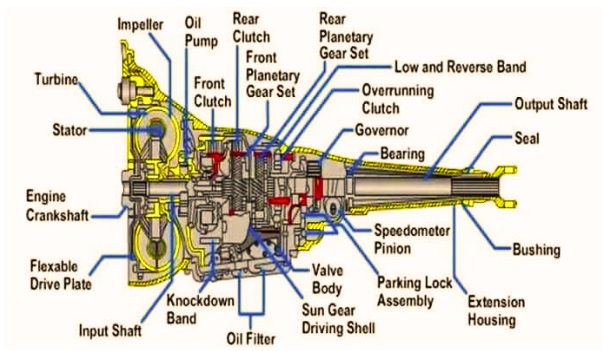 Parts of a Transmission