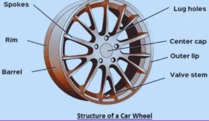 Different Parts of a Wheel: Diagram, Features, Working - The ...