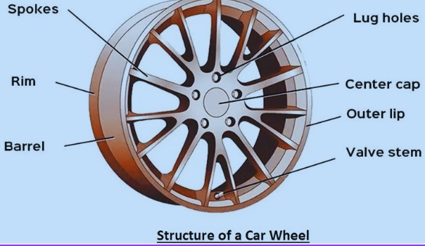 Structure of a Car Wheel