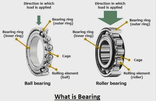 What is Bearing