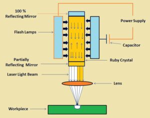 What is Laser Beam Machining
