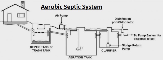 Aerobic Septic System