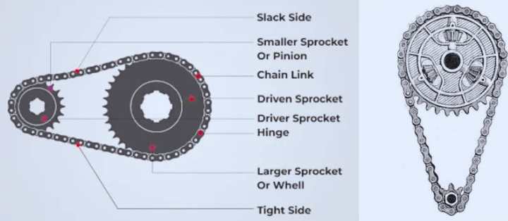 What is Chain Drive