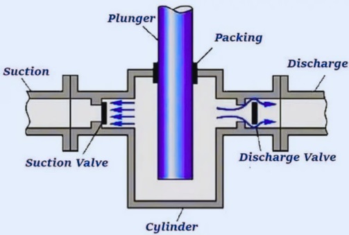 what is plunger pump