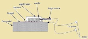 Brush Plating