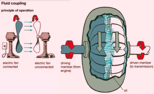 What Is Fluid Coupling