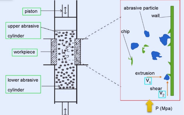 abrasive flow machining
