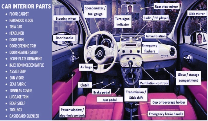 Car interior parts diagram