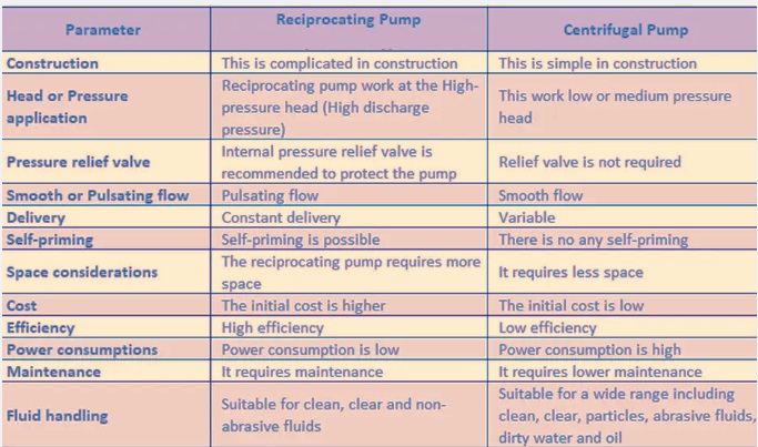 Centrifugal vs reciprocating pumps