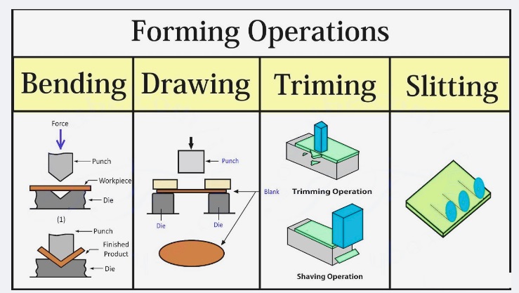 How Metal Forming Processes Are Performed