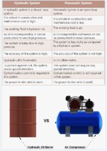 Difference Between Hydraulic and Pneumatic - The Engineering Tools