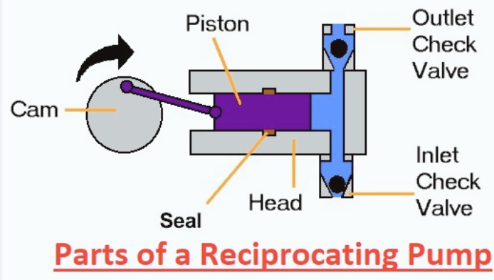 Parts of a Reciprocating Pump