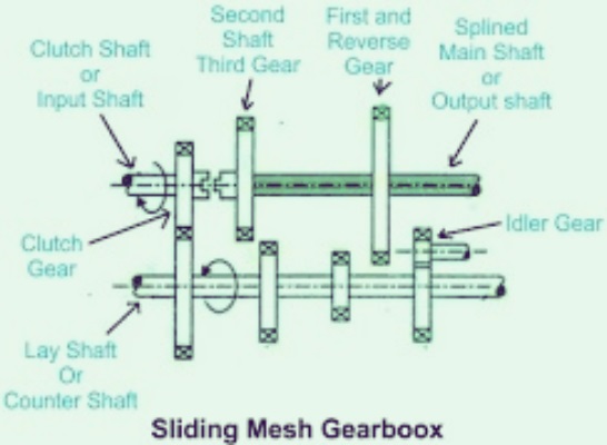 Sliding Mesh Gearbox