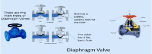 What is Diaphragm Valve
