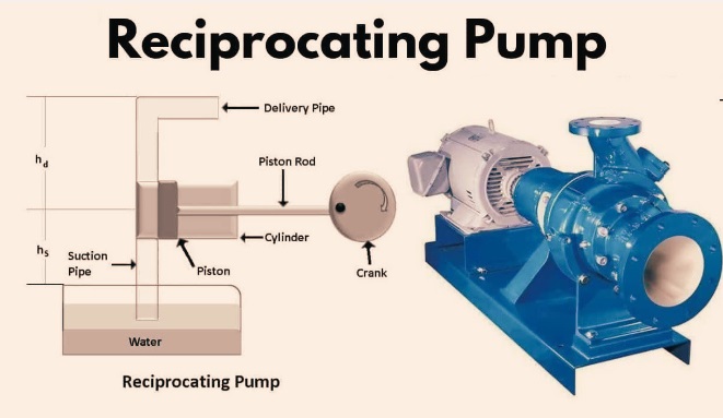 What is Reciprocating Pump