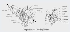 components of centrifugal pumps