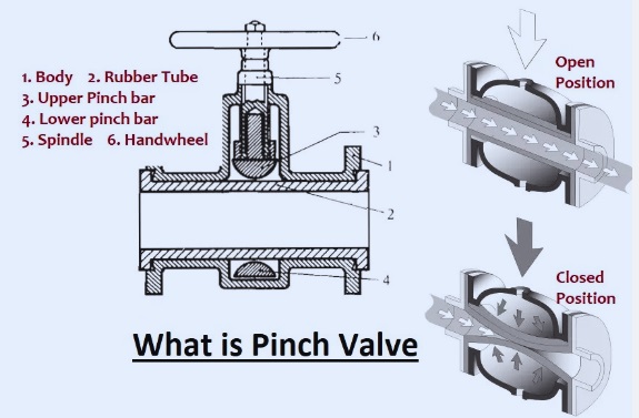 What is Pinch Valve