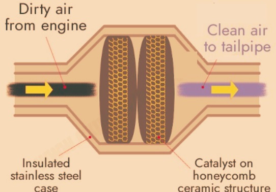 Catalytic converter Construction