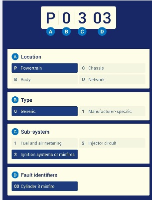 How to explain an OBDII DTC code