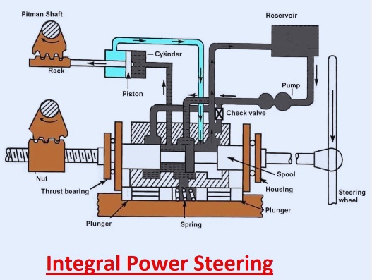 Integral Power Steering