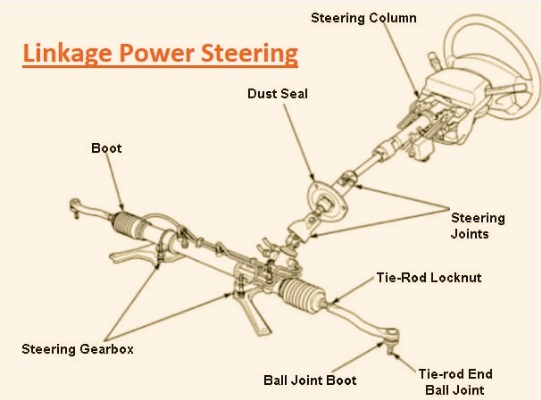 Linkage Power Steering