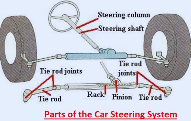 Parts of the Car Steering System