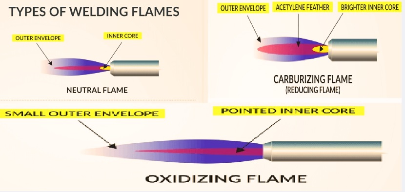 Welding Flames types