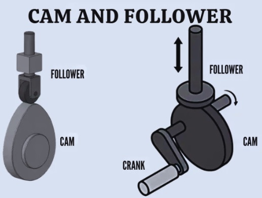 What is Cam and Follower